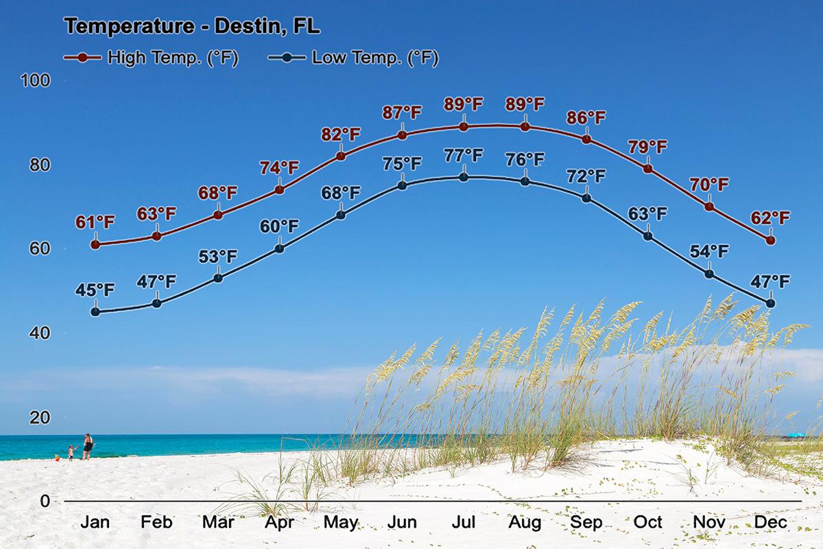 Annual Destin Temperatures by Month